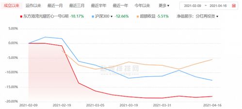 新产品成立2个月亏损近两成,百亿私募大佬但斌失手了