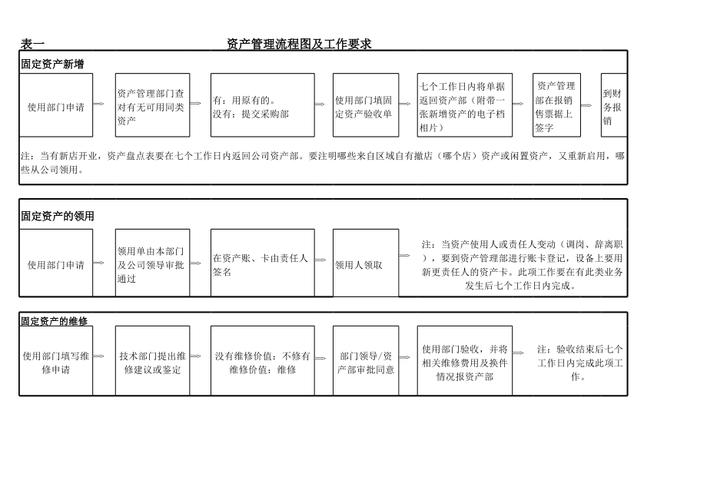 资产管理流程图