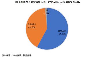 abs月报 7月份abs发行规模有所放缓 银保监会发文,明确银行理财投资abs产品范围