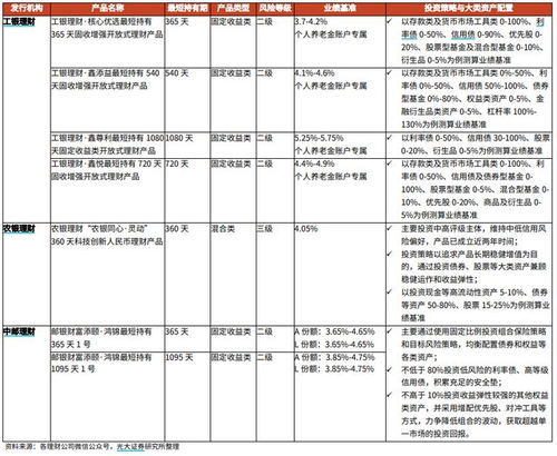 个人养老金,四类产品齐了 进来看攻略