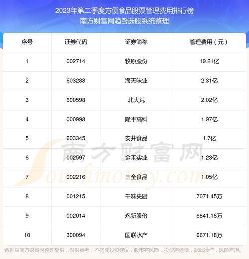 2023年第二季度 方便食品股票管理费用前十榜单