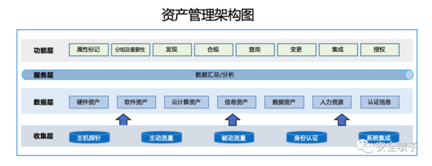 企业安全建设:资产管理面面观