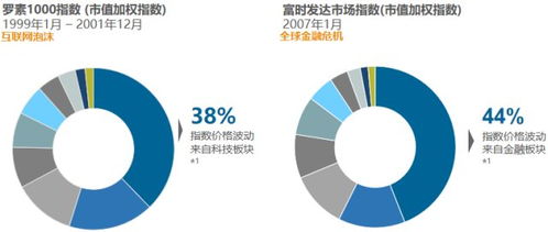 摩根资产管理 下一个投资前沿 smart beta