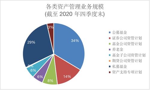 飙升2万亿 还记得去年底的 日光基 吗 证券基金业资管规模逼近60万亿,这两类产品还在降