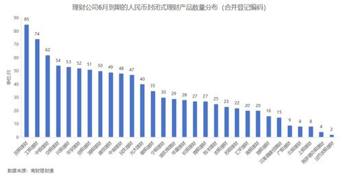 银行理财6月报 6月到期产品业绩达标比例51.31 ,4家理财公司破净率超过4