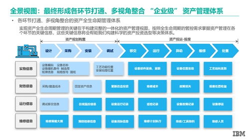 ibm maximo 以ai赋能企业实现可持续 智能化的资产管理