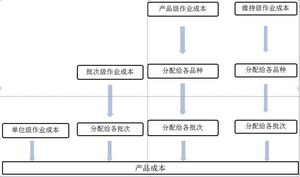 作业成本系统的设计步骤