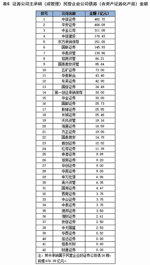 中国证券业协会发布2022年前三季度证券公司债券承销业务专项统计